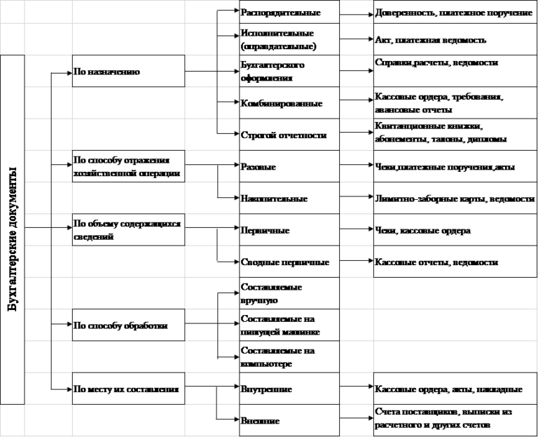 Характеристика документов по назначению. Схема классификации бухгалтерских документов. Классификация первичных документов в бухгалтерском учете. Классификация бухгалтерских документов таблица. Классификация документов первичного учета.